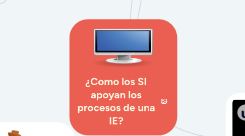 Mind Map: ¿Como los SI apoyan los procesos de una IE?