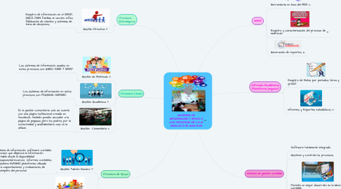 Mind Map: SISTEMAS DE INFORMACIÓN Y APOYO A LOS PROCESOS DE LA I.E AGRICOLA DE GUACAVIA