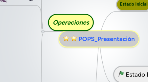 Mind Map: POPS_Presentación