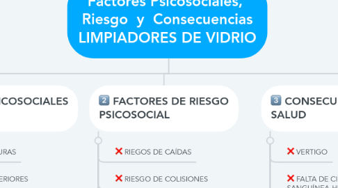 Mind Map: Factores Psicosociales,  Riesgo  y  Consecuencias LIMPIADORES DE VIDRIO