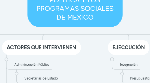 Mind Map: LOS PRESUPUESTOS A LA POLITICA Y LOS PROGRAMAS SOCIALES DE MEXICO