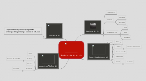 Mind Map: Resistencia