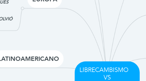 Mind Map: LIBRECAMBISMO     VS PROTECCIONISMO
