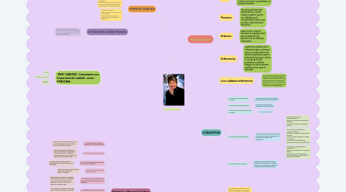 Mind Map: "Jean Watson"