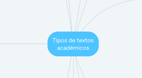 Mind Map: Tipos de textos académicos