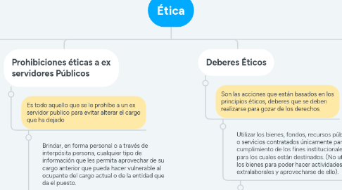 Mind Map: Ética