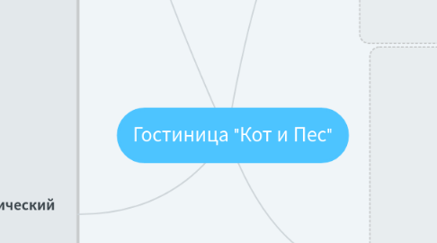 Mind Map: Гостиница "Кот и Пес"