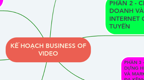Mind Map: KẾ HOẠCH BUSINESS OF VIDEO