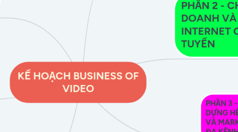 Mind Map: KẾ HOẠCH BUSINESS OF VIDEO