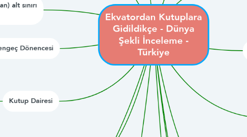 Mind Map: Ekvatordan Kutuplara Gidildikçe - Dünya Şekli İnceleme - Türkiye
