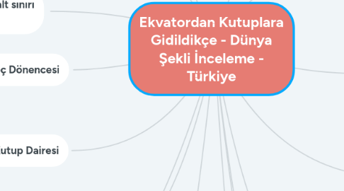 Mind Map: Ekvatordan Kutuplara Gidildikçe - Dünya Şekli İnceleme - Türkiye