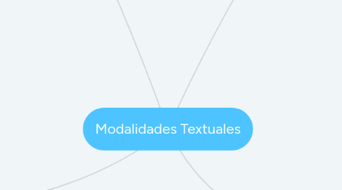 Mind Map: Modalidades Textuales