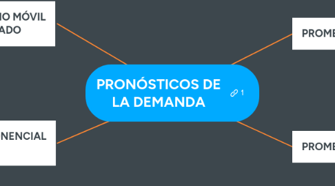 Mind Map: PRONÓSTICOS DE LA DEMANDA