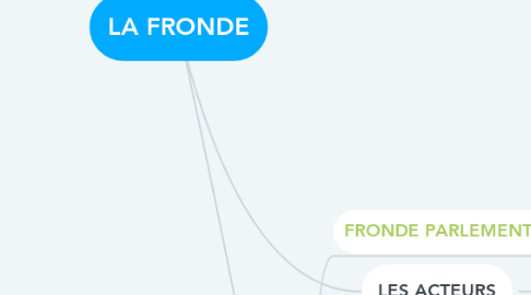 Mind Map: LA FRONDE