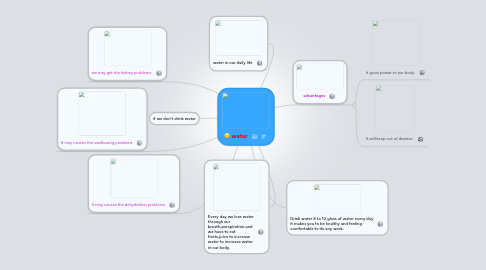 Mind Map: water