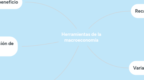 Mind Map: Herramientas de la macroeconomía