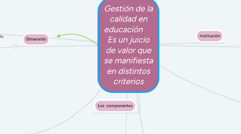 Mind Map: Gestión de la calidad en educación Es un juicio de valor que se manifiesta en distintos criterios