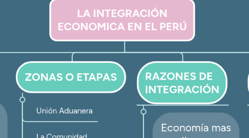 Mind Map: LA INTEGRACIÓN ECONOMICA EN EL PERÚ