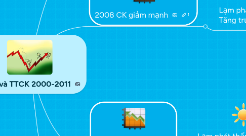 Mind Map: CSTT và TTCK 2000-2011