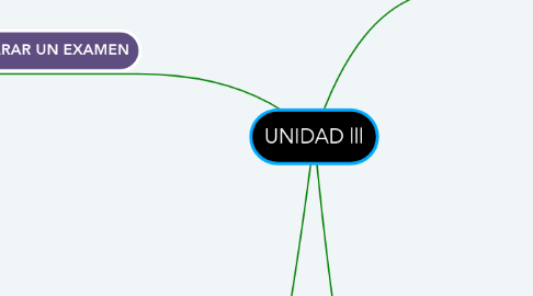 Mind Map: UNIDAD lll