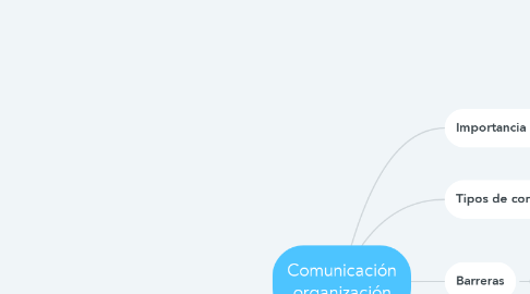 Mind Map: Comunicación organización