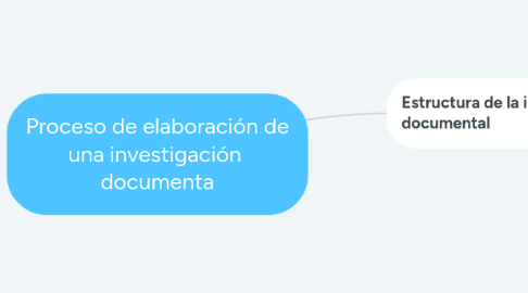 Mind Map: Proceso de elaboración de una investigación documenta