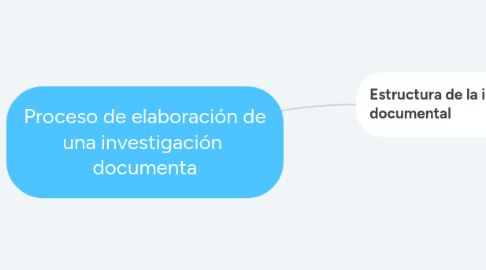 Mind Map: Proceso de elaboración de una investigación  documenta