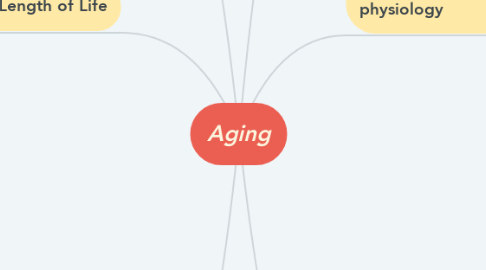 Mind Map: Aging