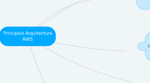 Mind Map: Principios Arquitectura AWS