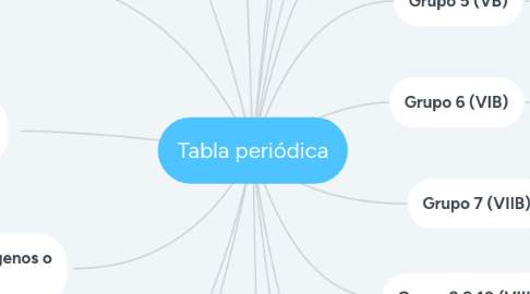 Mind Map: Tabla periódica