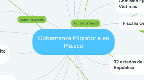 Mind Map: Gobernanza Migratoria en México