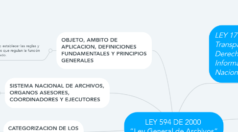 Mind Map: LEY 594 DE 2000  “Ley General de Archivos”