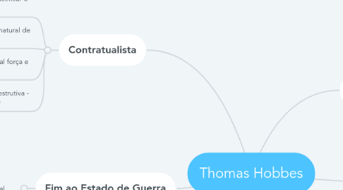 Mind Map: Thomas Hobbes