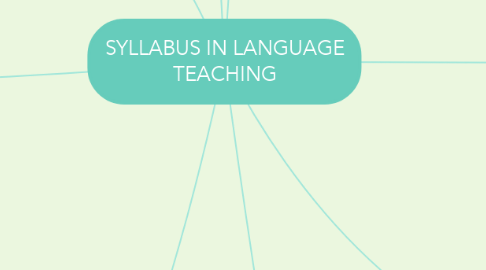 Mind Map: SYLLABUS IN LANGUAGE TEACHING
