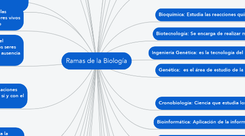 Mind Map: Ramas de la Biología
