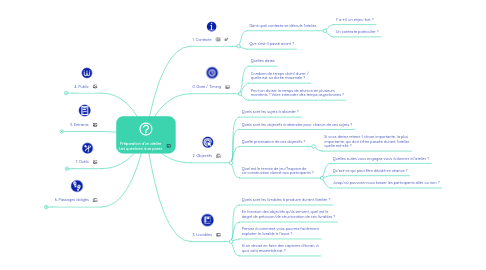 Mind Map: Préparation d'un atelier Les questions à se poser