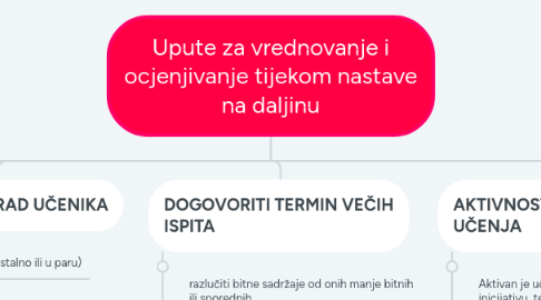 Mind Map: Upute za vrednovanje i ocjenjivanje tijekom nastave na daljinu