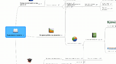 Mind Map: Оценивание в проекте