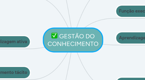 Mind Map: GESTÃO DO CONHECIMENTO