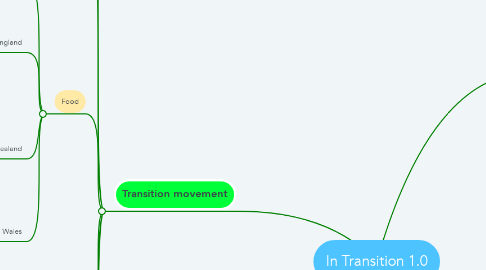 Mind Map: In Transition 1.0