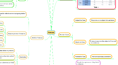 Mind Map: Pronouns