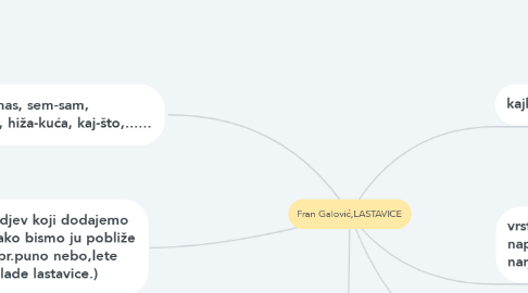 Mind Map: Fran Galović,LASTAVICE