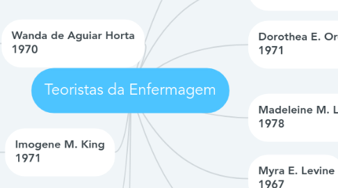 Mind Map: Teoristas da Enfermagem