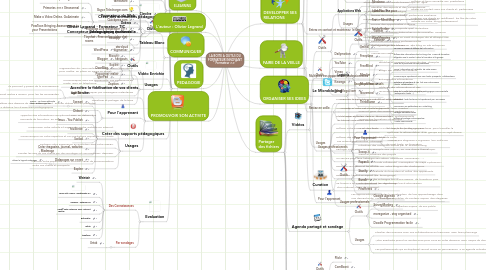 Mind Map: LA BOITE A OUTILS DU FORMATEUR INNOVANT " Formateur 2.0 "