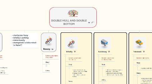 Mind Map: DOUBLE HULL AND DOUBLE BOTTOM