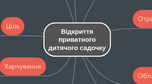 Mind Map: Відкриття приватного дитячого садочку