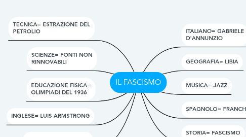 Mind Map: IL FASCISMO