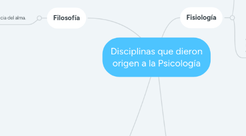Mind Map: Disciplinas que dieron origen a la Psicología