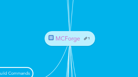 Mind Map: MCForge