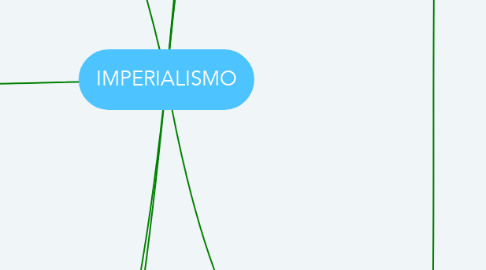 Mind Map: IMPERIALISMO